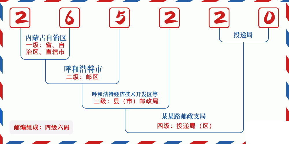 邮编265220含义