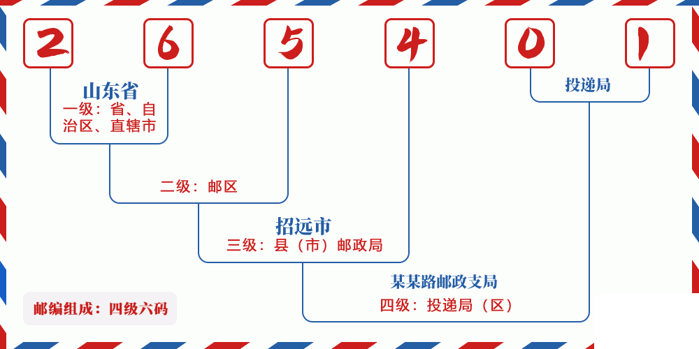 邮编265401含义