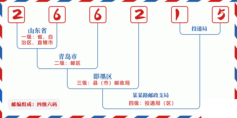 邮编266215含义