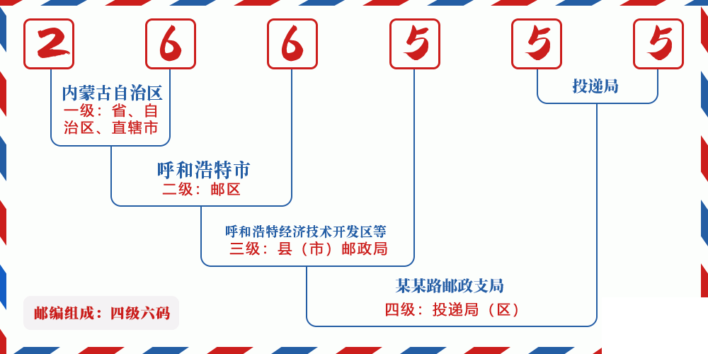 邮编266555含义