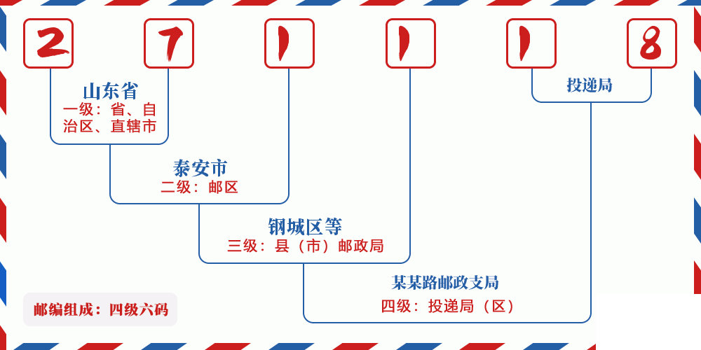 邮编271118含义