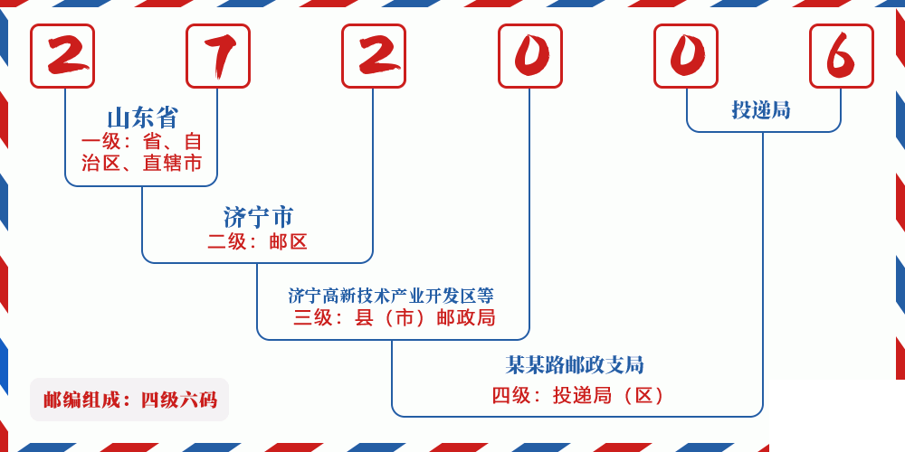 邮编272006含义