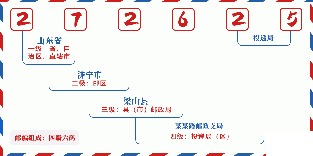 邮编272625含义