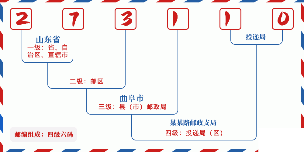 邮编273110含义
