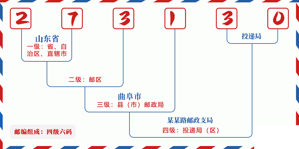 邮编273130含义