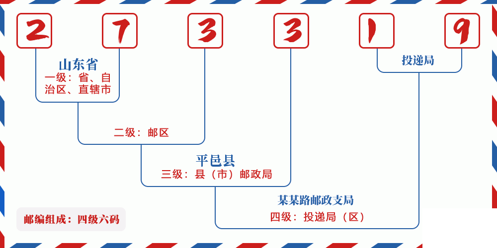 邮编273319含义