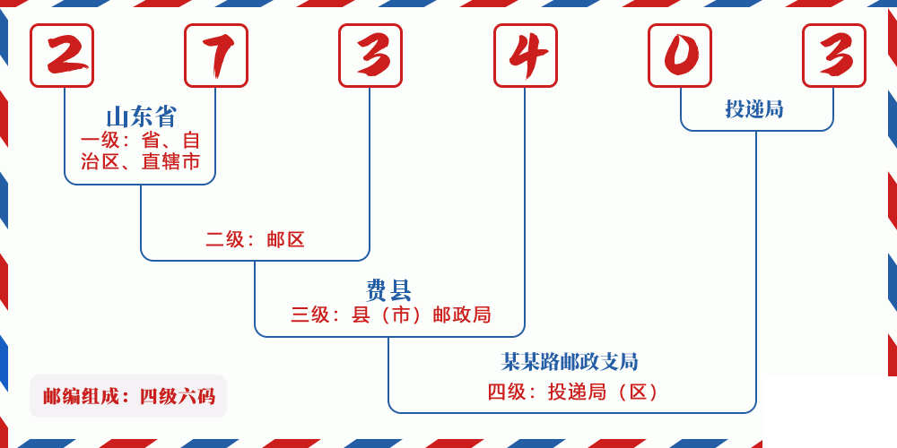 邮编273403含义