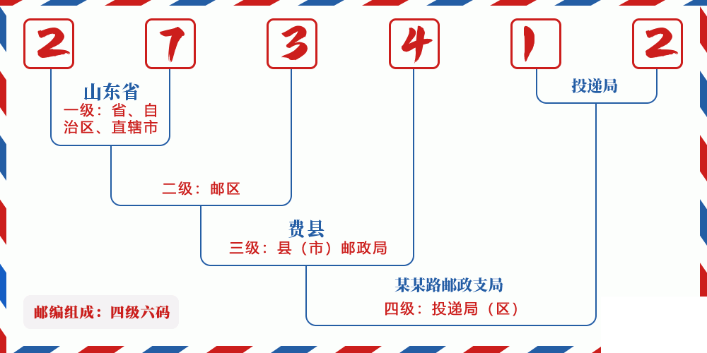 邮编273412含义