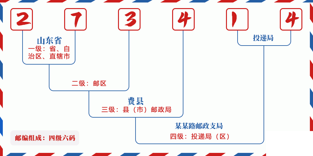 邮编273414含义