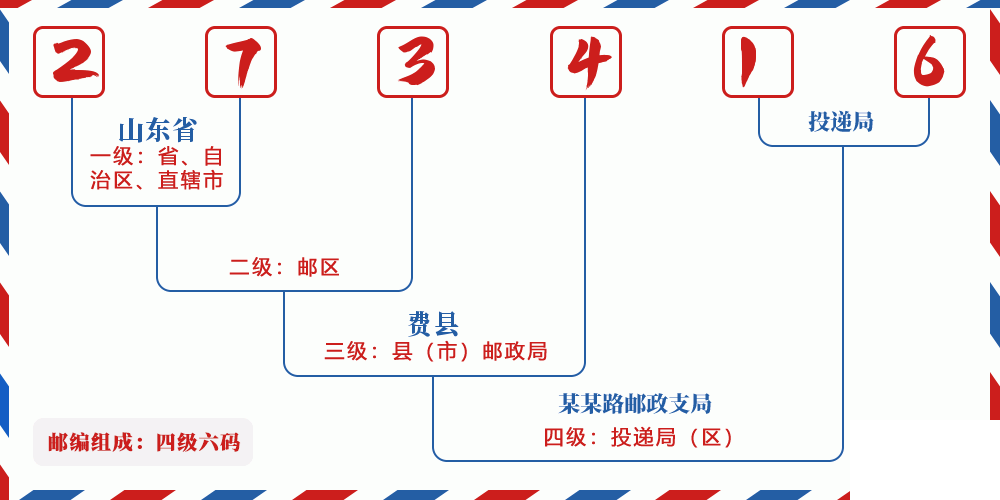 邮编273416含义