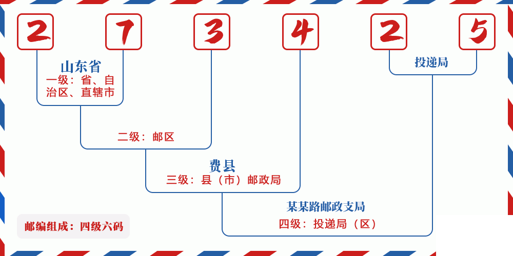 邮编273425含义