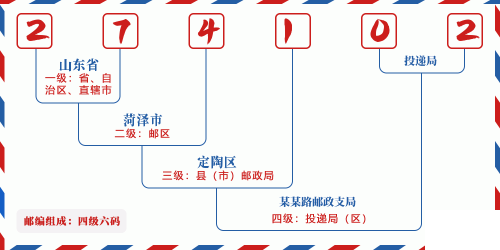 邮编274102含义