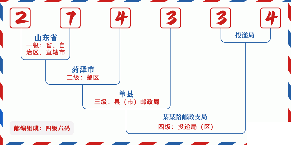 邮编274334含义