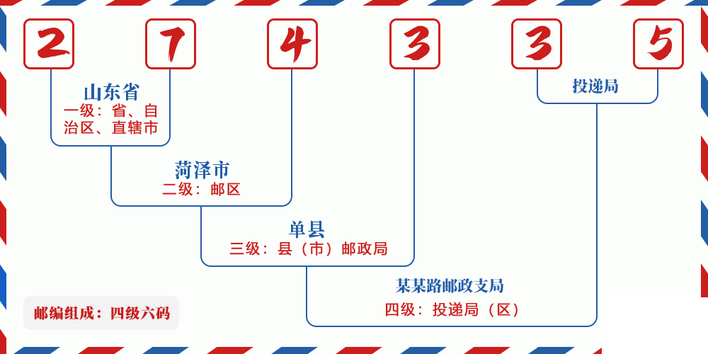 邮编274335含义