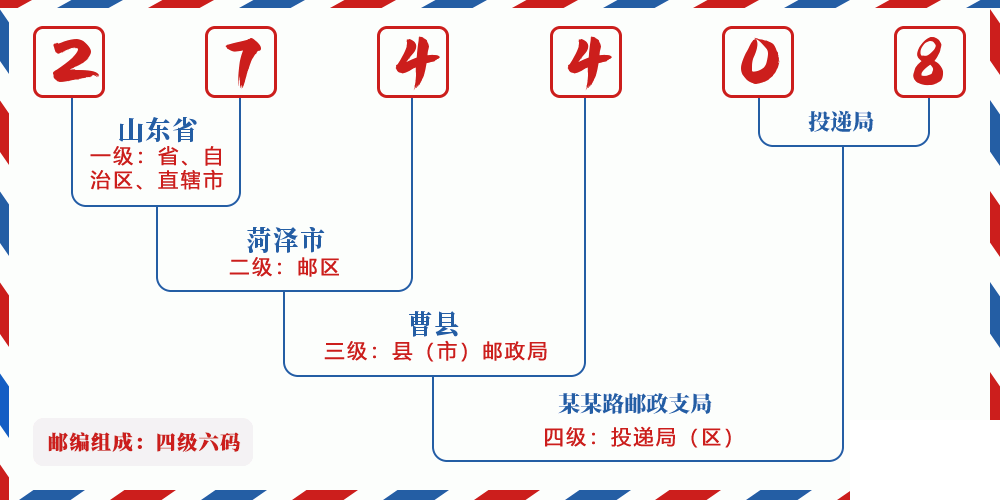 邮编274408含义