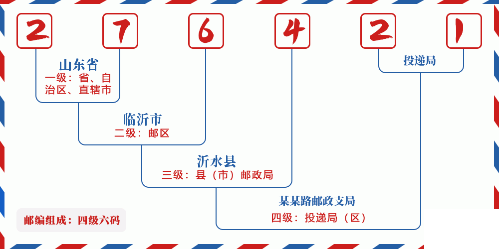 邮编276421含义