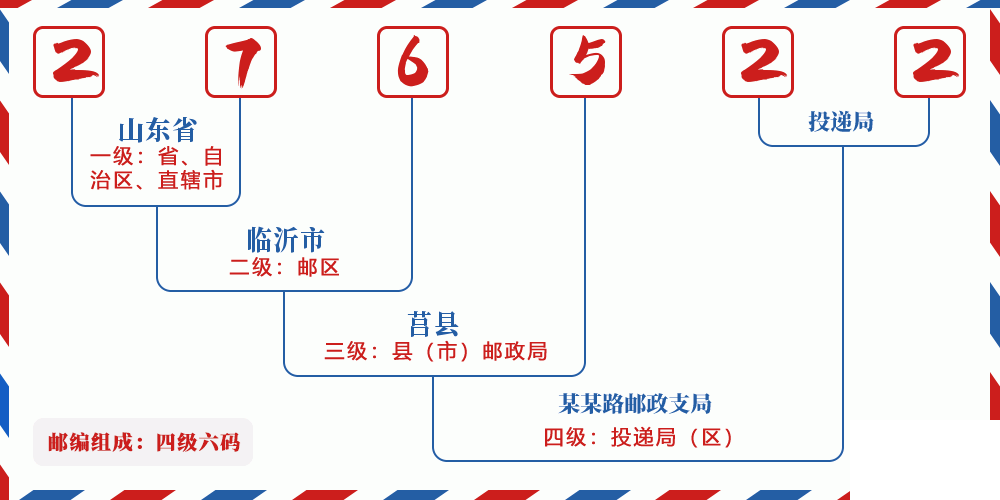 邮编276522含义