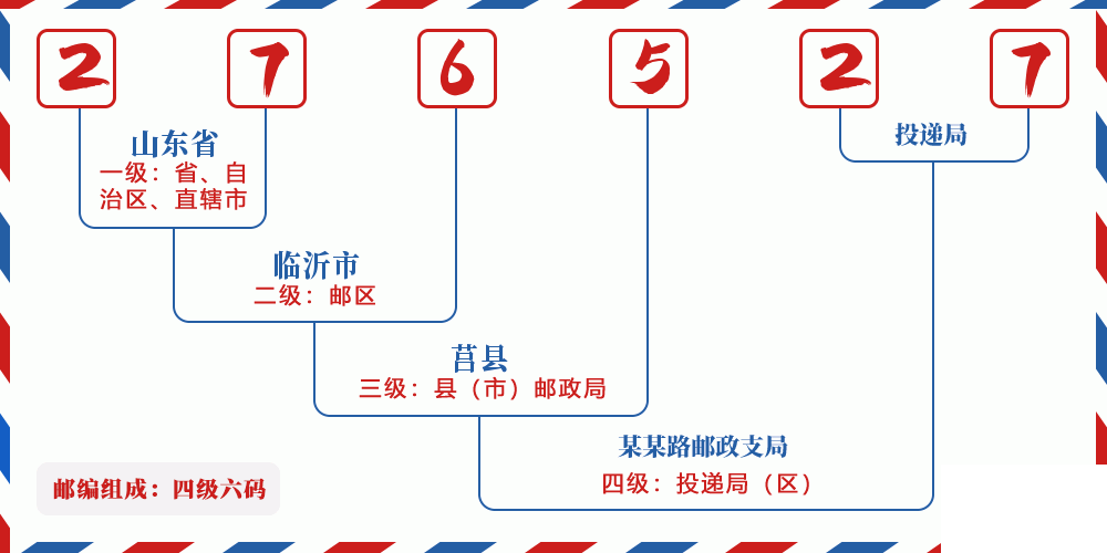 邮编276527含义