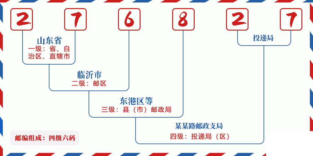 邮编276827含义