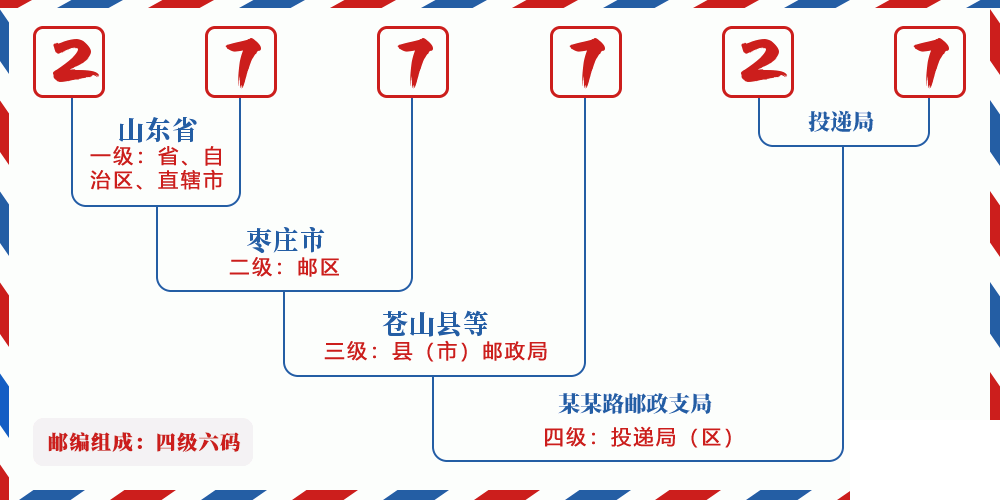 邮编277727含义