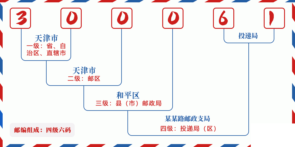 邮编300061含义