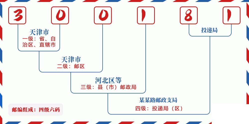邮编300181含义