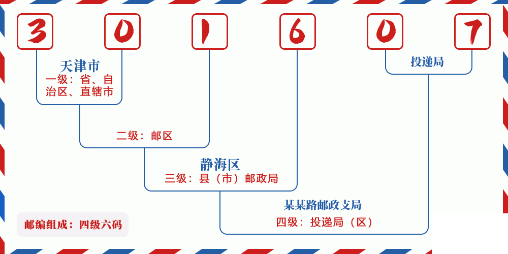 邮编301607含义