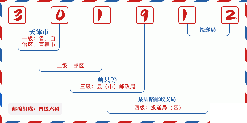 邮编301912含义