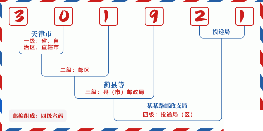 邮编301921含义
