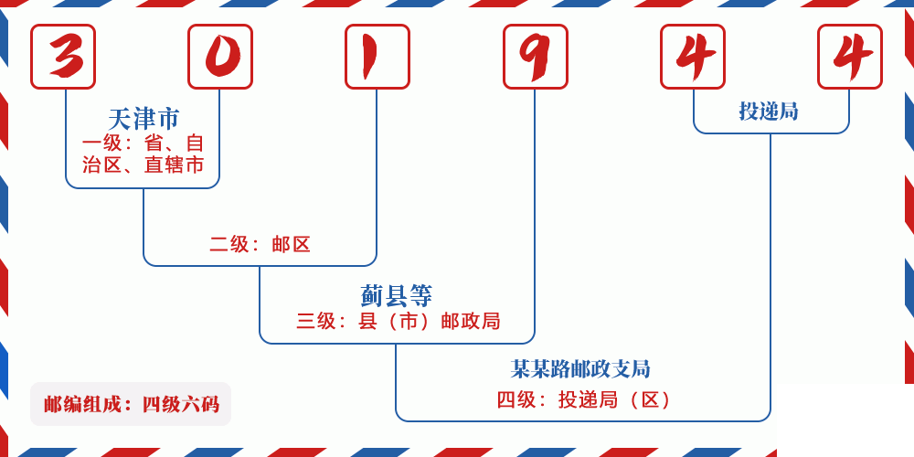 邮编301944含义