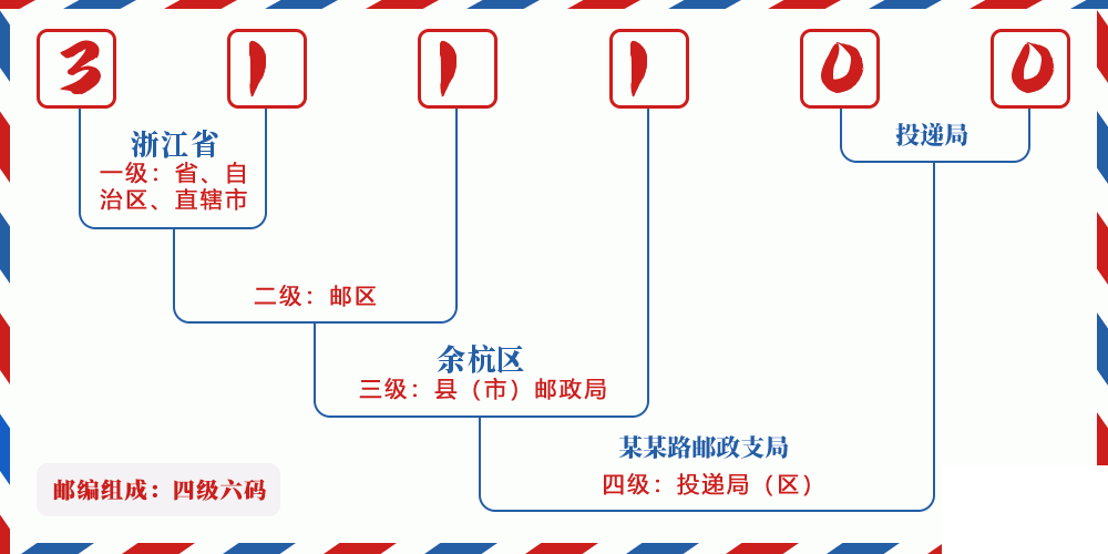 邮编311100含义