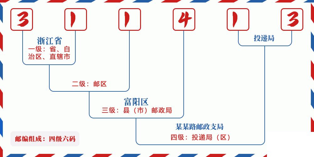 邮编311413含义