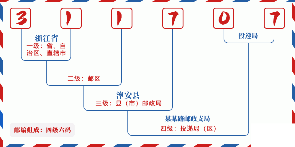 邮编311707含义