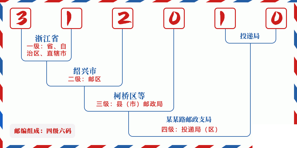 邮编312010含义