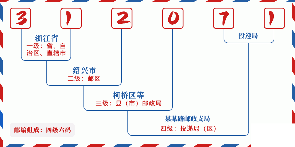 邮编312071含义