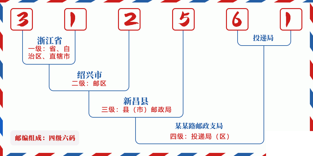 邮编312561含义