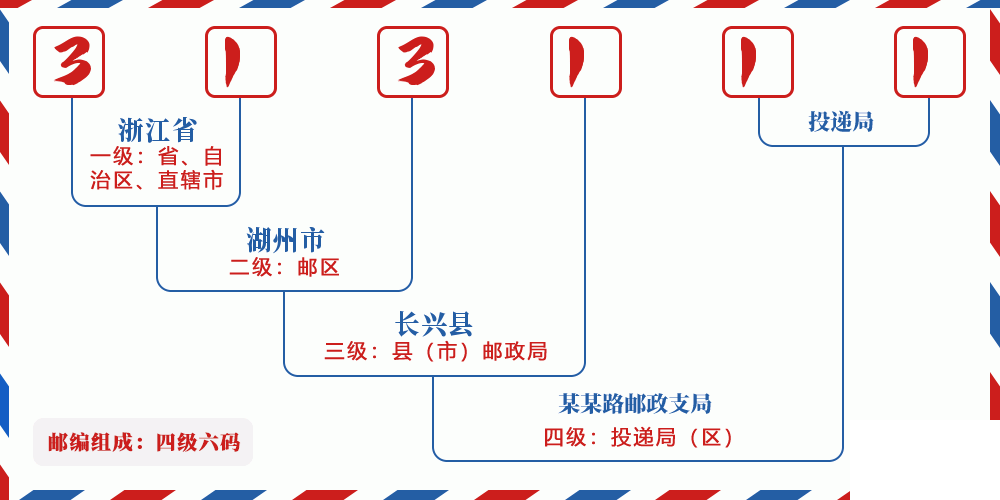 邮编313111含义