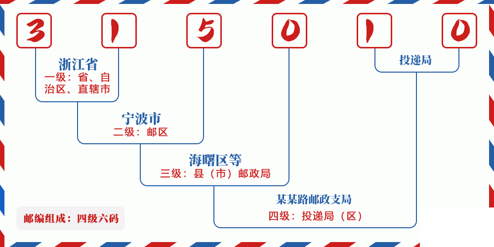 邮编315010含义