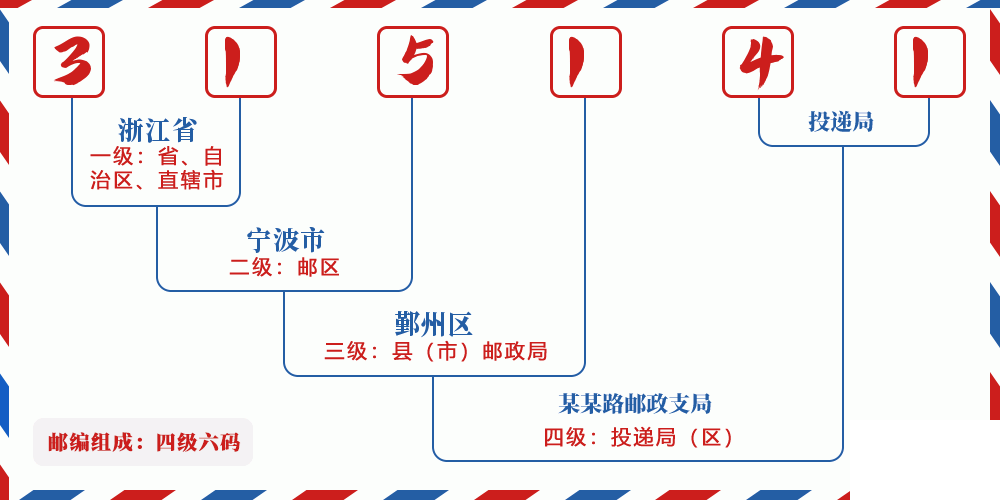 邮编315141含义