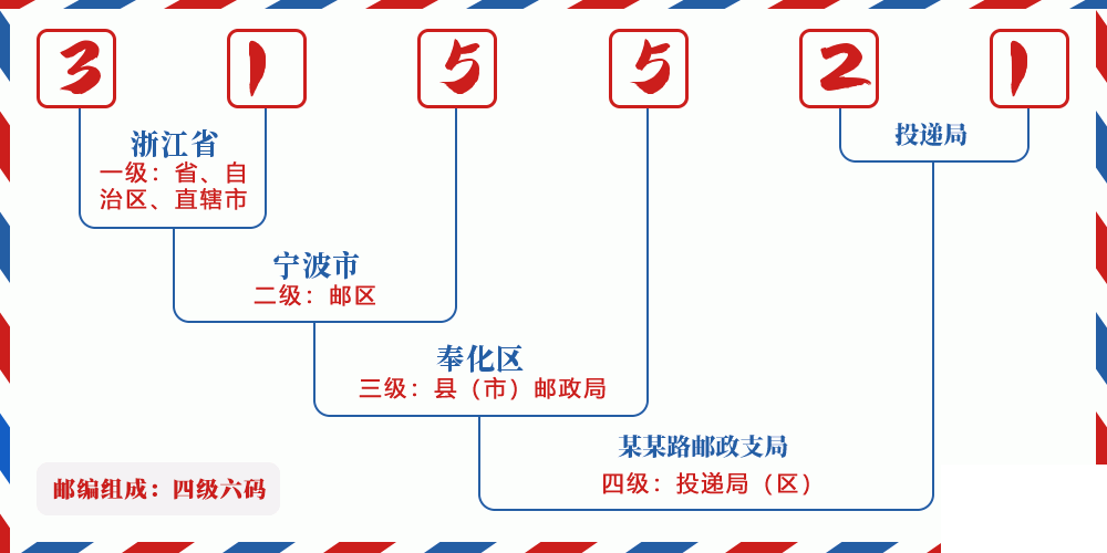邮编315521含义