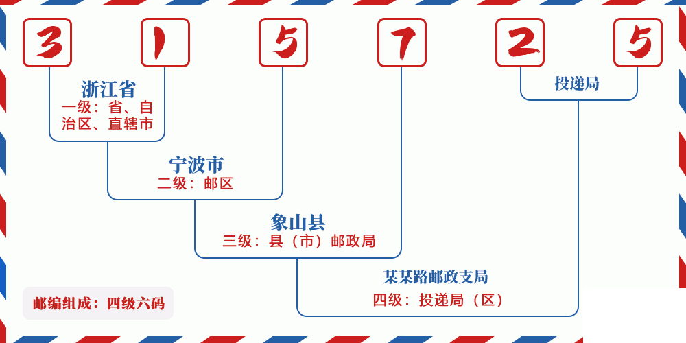 邮编315725含义