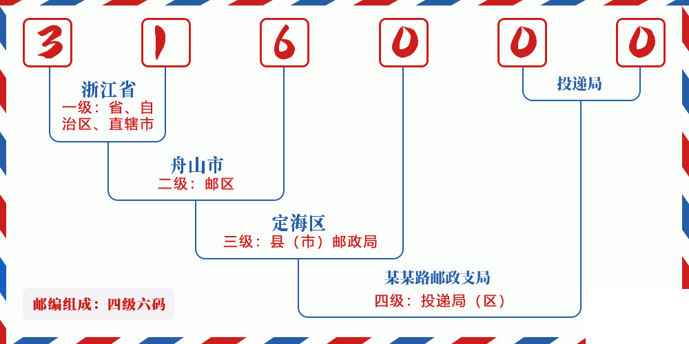 邮编316000含义