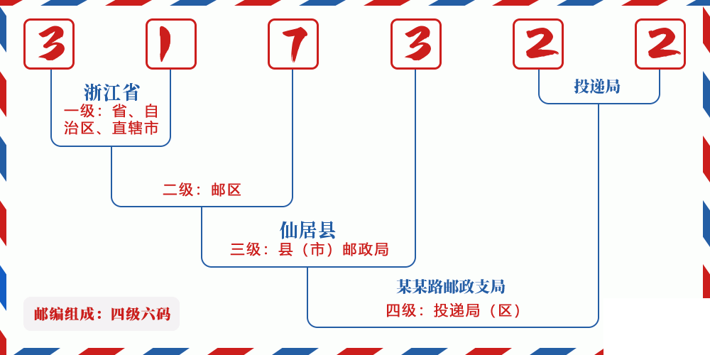 邮编317322含义