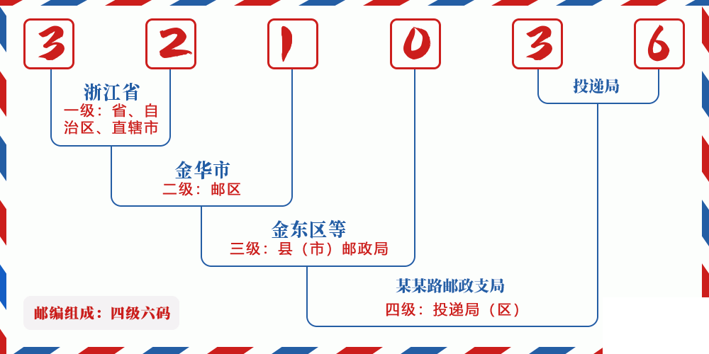 邮编321036含义