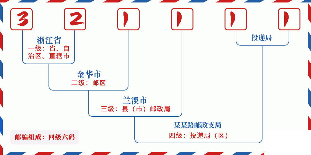 邮编321111含义
