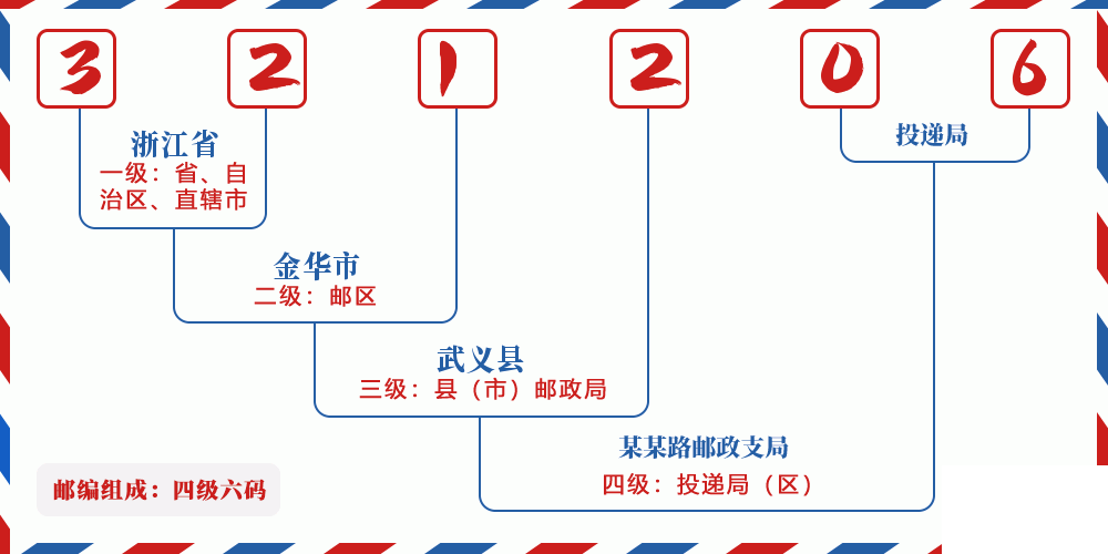 邮编321206含义