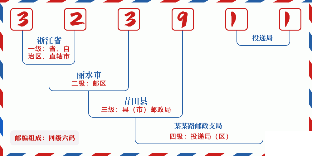 邮编323911含义