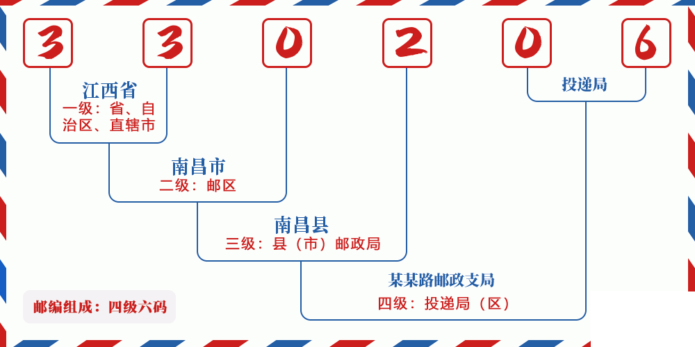 邮编330206含义