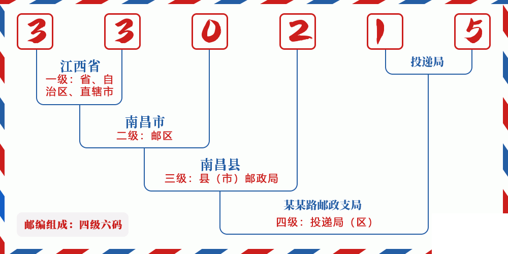 邮编330215含义