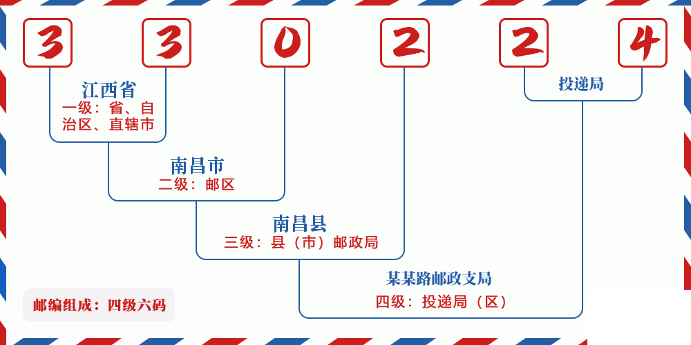 邮编330224含义